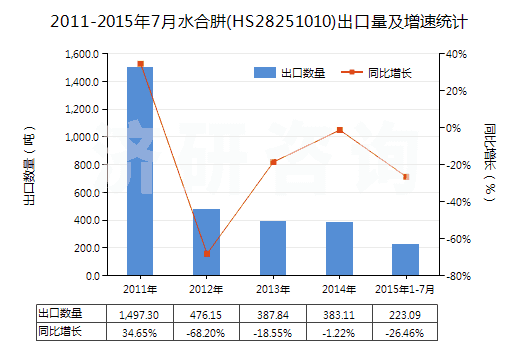 2011-2015年7月水合肼(HS28251010)出口量及增速統(tǒng)計